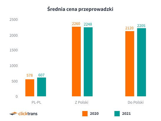 Przeprowadzki 2021- jak i dokąd przeprowadzali się Polacy